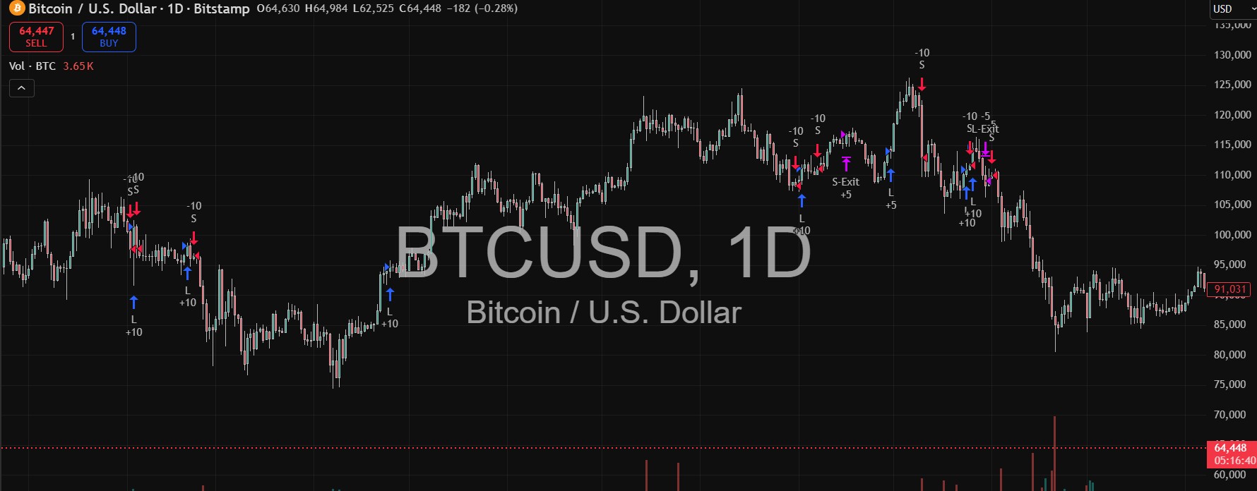 BTCUSD Daily Chart Overlay